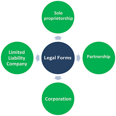 legal form of business in business plan example